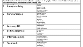 Transferable skills are those that are not specific to the subject you are studying, but which are much valued by employers: such as
effective communication and teamwork (Haigh & Kilmartin, 1999)
Skill Category Component
1 Problem solving Analysis
Lateral thinking
Setting questions
Identifying strategies
Evaluating success
2 Communication Reading / listening
Choice of styles
Coherent argument
Analysis
Synthesis
Self evaluation
Peer evaluation
Author evaluation
3 Learning skill Independence
Co-operation
Ranges of strategies
4 Self management Clarify values
Set goals
Manage time
Assess self
5 Information skills Literature research
Information retrieval
Information handling
Referencing
6 Teamwork Taking responsibility
Taking initiative
Negotiation
 