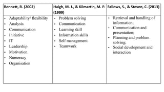 Bennett, R. (2002) Haigh, M. J., & Kilmartin, M. P.
(1999)
Fallows, S., & Steven, C. (2013)
⁃ Adaptability/ flexibility
⁃ Analysis
⁃ Communication
⁃ Initiative
⁃ IT
⁃ Leadership
⁃ Motivation
⁃ Numeracy
⁃ Organisation
⁃ Problem solving
⁃ Communication
⁃ Learning skill
⁃ Information skills
⁃ Self management
⁃ Teamwork
⁃ Retrieval and handling of
information;
⁃ Communication and
presentation;
⁃ Planning and problem
solving;
⁃ Social development and
interaction
 