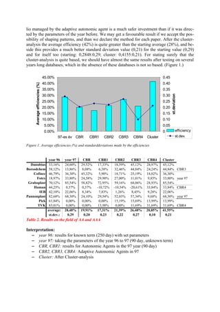 lio managed by the adaptive autonomic agent is a much safer investment than if it was direc-
ted by the parameters of the year before. We may get a favourable result if we accept the pos-
sibility of shaping patterns, and than we declare the method for each paper. After the cluster-
analysis the average efficiency (42%) is quite greater than the starting average (28%), and be-
side this provides a much better standard deviation value (0,21) for the starting value (0,29)
and for itself too (starting: 0,2848:0,29; cluster: 0,4155:0,21). For stating surely that the
cluster-analysis is quite based, we should have almost the same results after testing on several
years long databases, which in the absence of these databases is not so based. (Figure 1.)

                                 45.00%                                                                   0.45
                                 40.00%                                                                   0.40
      Average efficiencies (%)




                                 35.00%                                                                   0.35
                                 30.00%                                                                   0.30




                                                                                                                 st.deviation
                                 25.00%                                                                   0.25
                                 20.00%                                                                   0.20
                                 15.00%                                                                   0.15
                                 10.00%                                                                   0.10
                                 5.00%                                                                    0.05
                                 0.00%                                                                    0.00            efficiency
                                          97-es év CBR       CBR1    CBR2     CBR3     CBR4     Cluster                   st.dev.

Figure 1. Average efficiencies (%) and standarddeviations made by the efficiencies


                                    year 96    year 97    CBR      CBR1      CBR2      CBR3      CBR4     Cluster
  Danubius                          53,16%     24,60%    29,52%   17,33%     18,59%    45,12%   28,97%    45,12%
Borsodchem                          58,12%     13,86%     8,08%    6,38%     32,46%    44,84%   24,24%    44,84%                CBR3
    Cofinec                         46,79%     36,30%    45,32%    5,90%     18,71%    25,19%   18,02%    36,30%
      Fotex                         18,97%     33,80%    24,58%   29,90%     27,00%    11,01%    9,85%    33,80%                year 97
 Graboplast                         70,12%     85,54%    58,82%   72,95%     59,16%    68,06%   28,93%    85,54%
    Human                           44,25%      0,37%     0,37%   -10,72%   -10,54%   -20,61%   33,84%    33,84%                CBR4
       IEB                          42,10%     22,06%     8,34%    7,83%     1,26%      8,45%    9,28%    22,06%
Pannonplast                         82,68%     68,30%    24,10%   29,54%     52,03%    57,34%    9,68%    68,30%                year 97
       Pick                         61,84%      0,00%     0,00%    0,00%     15,19%    13,69%   13,99%    13,99%
      TVK                           83,01%      0,00%     0,00%   13,98%     0,00%     11,69%   31,69%    31,69%                CBR4
                                   average:    28,48%    19,91%   17,31%    21,39%    26,48%    20,85%    41,55%
                                    st.dev.:     0,29      0,20     0,23      0,22       0,27     0,10     0,21
Table 2. Results on the field of AA and AAA

Interpretation:
   − year 96: results for known term (250 day) with set parameters
   − year 97: taking the parameters of the year 96 to 97 (90 day, unknown term)
   − CBR, CBR1: results for Autonomic Agents in the 97 year (90 day)
   − CBR2, CBR3, CBR4: Adaptive Autonomic Agents in 97
   − Cluster: After Cluster-analysis
 