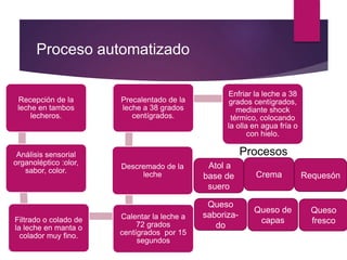 Proceso automatizado
Recepción de la
leche en tambos
lecheros.
Análisis sensorial
organoléptico :olor,
sabor, color.
Filtrado o colado de
la leche en manta o
colador muy fino.
Calentar la leche a
72 grados
centígrados por 15
segundos
Descremado de la
leche
Precalentado de la
leche a 38 grados
centígrados.
Enfriar la leche a 38
grados centígrados,
mediante shock
térmico, colocando
la olla en agua fría o
con hielo.
Crema
Atol a
base de
suero
Requesón
Queso
saboriza-
do
Queso de
capas
Queso
fresco
Procesos
 