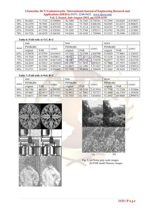 I.Suneetha, Dr.T.Venkateswarlu / International Journal of Engineering Research and
                    Applications (IJERA) ISSN: 2248-9622 www.ijera.com
                         Vol. 2, Issue4, July-August 2012, pp.1129-1135
45%   56.6821    71.7125   0.398884   56.7489    76.7343   0.750781   55.2599         83.0245   0.915027
50%   56.2359    70.7891   0.425310   56.2861    75.7569   0.806194   54.8305         81.6153   0.988651
60%   55.4278    68.7709   0.478199   55.4937    73.3114   0.921761   54.0193         77.3863   1.135095
65%   55.0559    67.7534   0.538365   55.1545    71.5768   1.070117   53.6743         74.2393   1.215601
70%   54.7326    66.0329   0.566301   54.8264    69.3428   1.758960   53.3515         70.3490   1.350219

  Table 6: PAR with A=7x7, R=2
       man                            lena                            moon
noise PSNR(dB)              tc(sec)
                                      PSNR(dB)
                                                           tc(sec)
                                                                      PSNR(dB)
                                                                                                tc(sec)
       original    PAR                original   PAR                  original        PAR
65% 55.0870        67.5795 0.618415   55.1545    72.3188   1.930700   53.6929         77.9063   1.318531
70% 54.7620        66.7559 0.630611   54.8322    71.1277   2.625542   53.3238         76.4218   1.578933
75% 54.4519        65.6758 0.667128   54.5485    69.7392   2.714258   53.0577         72.7955   2.012724
80% 54.2016        63.9912 0.742045   54.2546    67.1673   3.093635   52.7800         67.7975   2.024871
85% 53.9297        61.5501 0.893274   53.9837    63.1480   3.511625   52.4917         62.9549   2.070514
90% 53.6731        58.8501 0.994462   53.7368    59.4628   3.708699   52.2665         58.5628   2.278872

  Table 7: PAR with A=9x9, R=2
       man                            lena                            moon
noise PSNR(dB)              tc(sec)
                                      PSNR(dB)
                                                           tc(sec)
                                                                      PSNR(dB)
                                                                                                tc(sec)
       original    PAR                original   PAR                  original        PAR
80% 54.1746        64.5431 0.590783   54.2612    68.5338   2.413934   52.7756         73.2324   1.532866
85% 53.9007        62.4971 0.717572   53.9912    65.7602   2.707727   52.4968         66.3769   1.793030
90% 53.6671        59.5949 0.776945   53.7355    61.3481   3.034454   52.2692         60.9609   2.599874




                                                            (a)                 (b)

                                                   Fig. 5: (a) Noisy gray scale images
                                                           (b) PAR model Denoisy images




                                                                                       1133 | P a g e
 