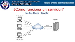 ¿Cómo funciona un servidor?
Modelo Cliente - Servidor
 