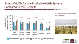 The state of knowledge and policy efforts to improve inventory estimates and mitigate livestock GHG emissions in Africa