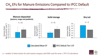 The state of knowledge and policy efforts to improve inventory estimates and mitigate livestock GHG emissions in Africa