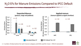 The state of knowledge and policy efforts to improve inventory estimates and mitigate livestock GHG emissions in Africa