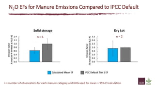 The state of knowledge and policy efforts to improve inventory estimates and mitigate livestock GHG emissions in Africa