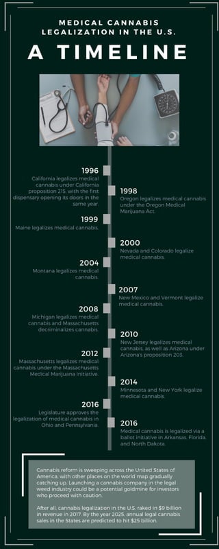Medical Cannabis Legalization in the U.S. a timeline
