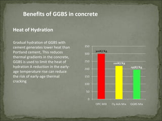 Heat of Hydration
220KJ/Kg
195KJ/Kg
Gradual hydration of GGBS with
cement generates lower heat than
Portland cement, This reduces
thermal gradients in the concrete,
GGBS is used to limit the heat of
hydration A reduction in the early-
age temperature rise can reduce
the risk of early-age thermal
cracking
Benefits of GGBS in concrete
 