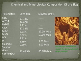 Chemical and Minerological Composition Of the Slag
Parameters
SiO2
Al2O3
Fe2O3
CaO
MgO
MnO
LOI
IR
Sulphide
Sulphur
Glass
Content(%)
JSW Slag
37.73%
14.42%
1.11%
37.34%
8.71%
0.02%
1.41%
1.59%
0.39%
92 – 95%
IS:12089 Limits
------
------
------
-----
17.0% Max.
5.50% Max.
------
5.00 Max.
2.00 Max.
85.00% Min.
Microscopic examination
reveals the glassy nature of
GGBS particles
18
 