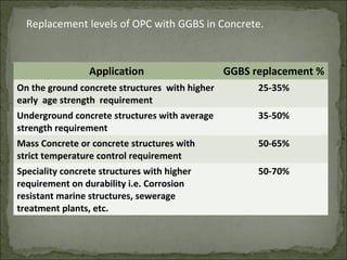Application GGBS replacement %
On the ground concrete structures with higher
early age strength requirement
25-35%
Underground concrete structures with average
strength requirement
35-50%
Mass Concrete or concrete structures with
strict temperature control requirement
50-65%
Speciality concrete structures with higher
requirement on durability i.e. Corrosion
resistant marine structures, sewerage
treatment plants, etc.
50-70%
Replacement levels of OPC with GGBS in Concrete.
 
