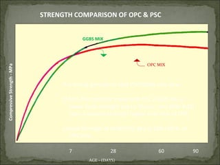 7 9028
CompressiveStrength-MPa
GGBS MIX
OPC MIX
AGE - (DAYS)
It is wrong perception that PSC/GGBS sets slow.
In fact, the concrete made with PSC /GGBS has a
lower early strength (up to 7days) , and after 8-10
days it possess strength higher than that of OPC.
Lateral Strength of GGBS/PSC Mix is 126-140 % of
OPC Mix
STRENGTH COMPARISON OF OPC & PSC
60
 