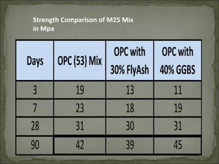 Days OPC(53)Mix
OPCwith
30%FlyAsh
OPCwith
40%GGBS
3 19 13 11
7 23 18 19
28 31 30 31
90 42 39 45
Strength Comparison of M25 Mix
in Mpa
 