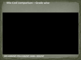 OPC=6300/MT: PFA=1100/MT: GGBS= 2850/MT
GRADE M30
Item Qty Amount Item Qty Amount Item Qty Amount
Cement 350 2205 Cement 295 1858.5 Cement 210 1323
Fly ash 90 99 GGBS 157 447
2205 1957.5 1770
GRADE M35
Item Qty Amount Item Qty Amount Item Qty Amount
Cement 380 2394 Cement 360 2268 Cement 245 1544
Fly ash 60 66 GGBS 180 513
2394 2334 2057
GRADE M40
Item Qty Amount Item Qty Amount Item Qty Amount
Cement 400 2520 Cement 380 2394 Cement 260 1638
Fly ash 80 88 GGBS 200 570
2520 2482 2208
PURE OPC MIX OPC + FLY ASH MIX OPC + GGBS MIX
PURE OPC MIX OPC + FLY ASH MIX OPC + GGBS MIX
cementecious cost cementecious cost cementecious cost
cementecious cost cementecious cost cementecious cost
PURE OPC MIX OPC + FLY ASH MIX OPC + GGBS MIX
cementecious cost cementecious cost cementecious cost
 