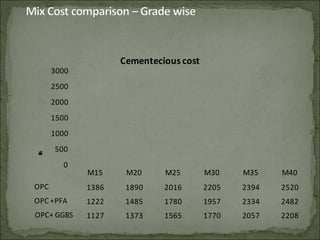 M15 M20 M25 M30 M35 M40
OPC 1386 1890 2016 2205 2394 2520
OPC +PFA 1222 1485 1780 1957 2334 2482
OPC+ GGBS 1127 1373 1565 1770 2057 2208
0
500
1000
1500
2000
2500
3000
Cubicmetercost
Cementecious cost
 