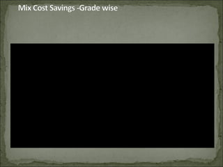 M15 1386 1222 1127 300 164
M20 1890 1485 1373 578 190
M25 2016 1780 1565 509 190
M30 2205 1957 1770 491 271
M35 2394 2334 2057 392 357
M40 2520 2482 2208 368 366
GRADE
Savingsw.r.t
OPC Mix
Savingsw.r.t
OPC+PFA
OPC+GGBSOPC+PFAOPC
 