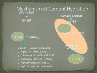 C-S-H
OPC –43/53
+
WATER
C-S-H + Ca(OH)2

Ca(OH) 2- Weakest component

Higher C 3S - More Ca (OH) 2

C 3S Produce - 61 % CSH + 39 % CH

C 2S Produce - 82% CSH + 18% CH

High Early Strength - High C 3S

High C 3S - High heat of Hydration
Blended Cement
+
WATER
C-S-H + Ca(OH)2
+
composite
components
 