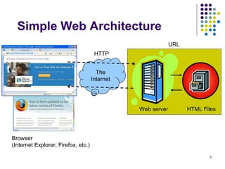 Simple Web Architecture The Internet HTTP URL Browser  (Internet Explorer, Firefox, etc.) Web server  HTML Files 