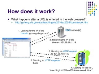 How does it work? What happens after a URL is entered in the web browser? http://gzheng.cis.gsu.edu/teaching/cis2010su2005/coursework.htm   DNS  server(s) 1. Looking for the IP of the  domain  “gzheng.cis.gsu.edu” 2. Returning the IP of the domain: 131.96.101.119  3. Sending an  HTTP request  to 131.96.101.119 5. Sending an  HTTP response  back 4. Looking for the file “/teaching/cis2010su2005/coursework.htm” 