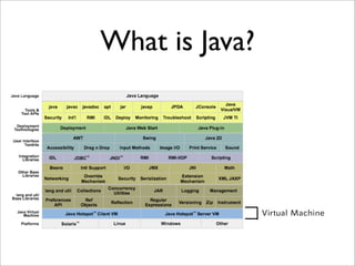 What is Java?
Virtual Machine
 