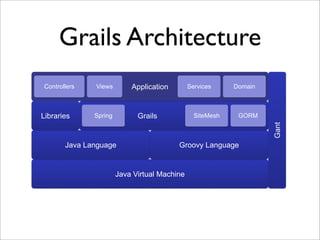 Grails Architecture
Java Virtual Machine
Java Language Groovy Language
Grails
Application
Libraries
Gant
Spring GORMSiteMesh
DomainControllers Views Services
 