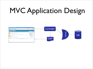 MVC Application Design
Controller
GSP
Domain
DB
 