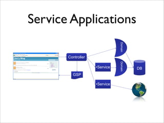 Service Applications
Controller
GSP
Domain
•Service DB
Domain
•Service
 