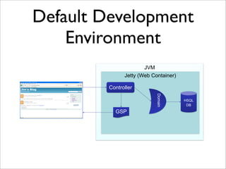 Default Development
Environment
JVM
Jetty (Web Container)
Controller
GSP
Domain
HSQL
DB
 