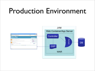 Production Environment
JVM
Web Container/App Server
Controller
GSP
Domain
DB
WAR
 