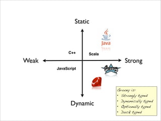 Dynamic
Static
StrongWeak
C++
JavaScript
Scala
Groovy is:
• Strongly typed
• Dynamically typed
• Optionally typed
• Duck typed
 