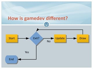 How is gamedev different?
StartStart Exit?Exit?
EndEnd
Yes
No
UpdateUpdate DrawDraw
 