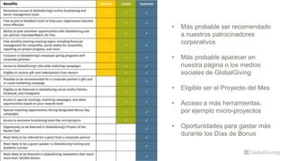 • Más probable ser recomendado
a nuestros patrocinadores
corporativos
• Más probable aparecer en
nuestra página o los medios
sociales de GlobalGiving
• Eligible ser el Proyecto del Mes
• Acceso a más herramientas,
por ejemplo micro-proyectos
• Oportunidades para gastar más
durante los Días de Bonus
 