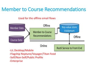 Member to Course Recommendations
Used for the offline email flows
-LiL Desktop/Mobile
-Flagship Neptune/Voyager/Titan Feed
-Self/Non-Self/Public Profile
-Enterprise
 