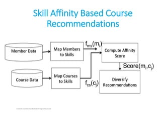 Skill Affinity Based Course
Recommendations
LinkedIn Confidential ©2016 All Rights Reserved
 