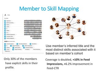 Member to Skill Mapping
Only 30% of the members
have explicit skills in their
profile.
Use member’s inferred title and the
most distinct skills associated with it
based on member’s cohort
Coverage is doubled, +10% in Feed
Impressions, +6.2% improvement in
Feed-CTR
 