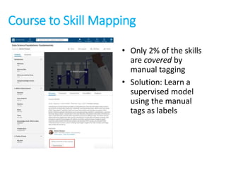 Course to Skill Mapping
• Only 2% of the skills
are covered by
manual tagging
• Solution: Learn a
supervised model
using the manual
tags as labels
 
