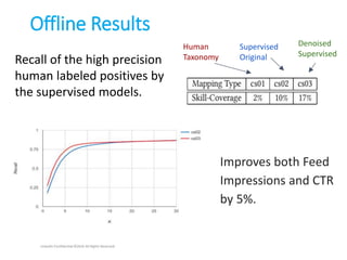 Offline Results
LinkedIn Confidential ©2016 All Rights Reserved
Human
Taxonomy
Supervised
Original
Denoised
Supervised
Recall of the high precision
human labeled positives by
the supervised models.
Improves both Feed
Impressions and CTR
by 5%.
 