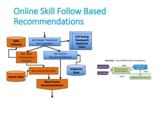 Online Skill Follow Based
Recommendations
Reminder: Course Offline Recommendations
 