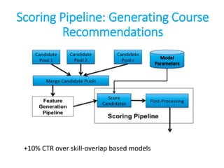 Scoring Pipeline: Generating Course
Recommendations
+10% CTR over skill-overlap based models
 