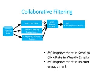 Collaborative Filtering
Feed Click Data
LinkedIn Learning
Engagements
Completed/ Watched
Courses
Tracking
Data
User-
Course
Matrix
• ALS
• Co-occurence Matrix
• 8% Improvement in Send to
Click Rate in Weekly Emails
• 8% Improvement in learner
engagement
 