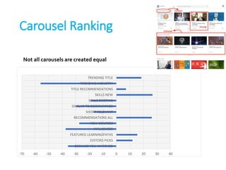 Carousel Ranking
24
-70 -60 -50 -40 -30 -20 -10 0 10 20 30 40
BECAUSE YOU WATCHED
EDITORS PICKS
FEATURED LEARNINGPATHS
INFLUENCER
NEW COURSES
RECOMMENDATIONS ALL
SHORT RELEVANT
SIMILAR TO BOOKMARKED
SKILLS EXISTING
SKILLS NEW
TITLE RECOMMENDATIONS
TRENDING INDUSTRY
TRENDING TITLE
Not all carousels are created equal
 