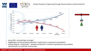„KOBIETY I KARIERA NAUKOWA” - warsztaty GEECCO 18.06.2019
Gender Equality in Engineering through Communication and Commitment
• Jasny efekt „nieszczelnego rurociągu”
• Pogłębiająca się luka pomiędzy kobietami i mężczyznami na wyższych stanowiskach
• Typowy diagram „nożyczkowy” - dowodzi nierówności i trudności napotykanych przez kobiety
zatrudnionych na uczelniach technicznych
 