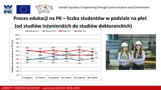 Proces edukacji na PK – liczba studentów w podziale na płeć
(od studiów inżynierskich do studiów doktoranckich)
„KOBIETY I KARIERA NAUKOWA” - warsztaty GEECCO 18.06.2019
Gender Equality in Engineering through Communication and Commitment
 