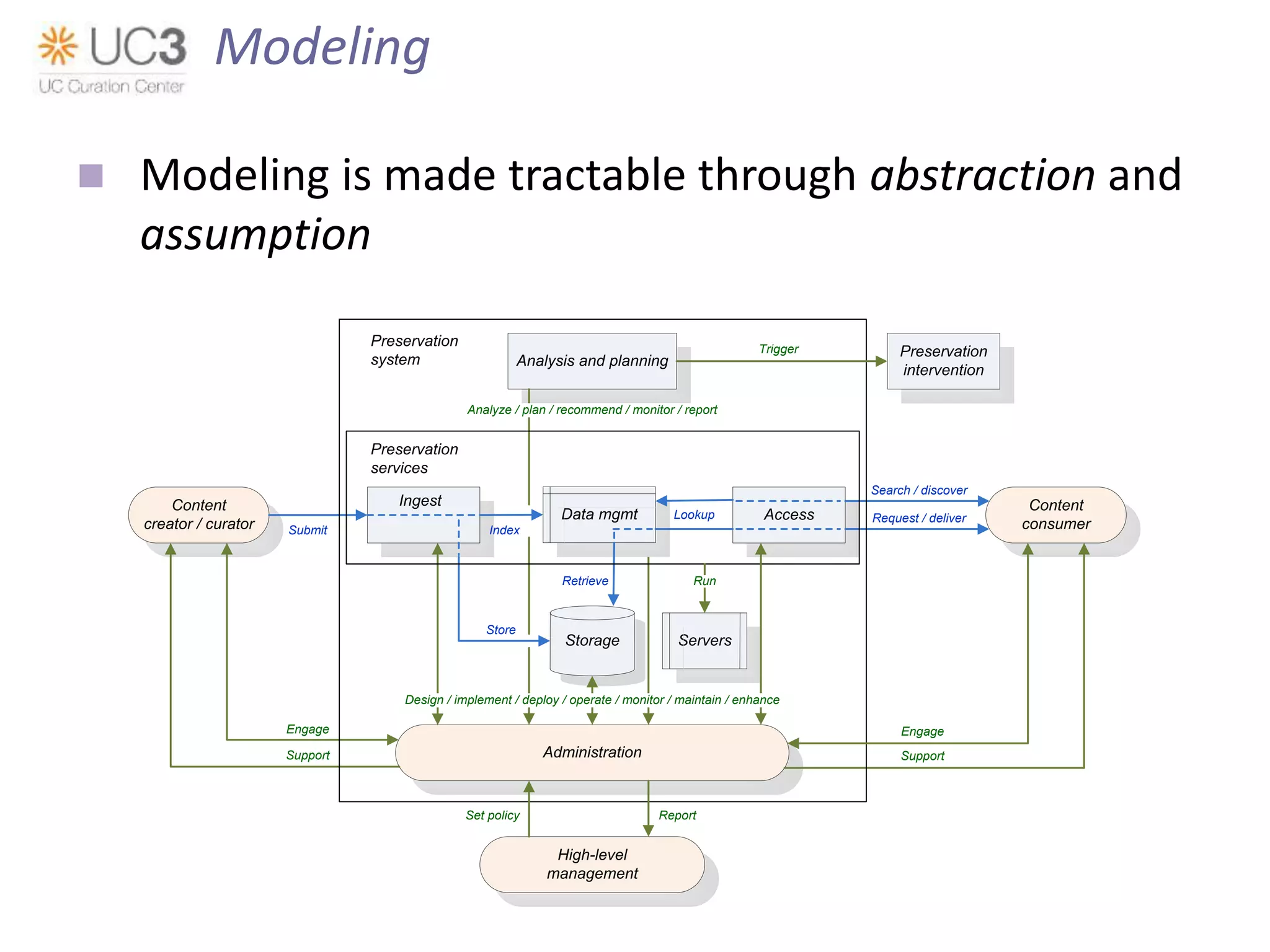  Modeling is made tractable through abstraction and
assumption
Modeling
Ingest
High-level
management
Content
consumer
Content
creator / curator Submit
Support
Search / discover
Support
Engage
Request / deliverAccess
Administration
Data mgmt
Storage
Index
Store
Lookup
Retrieve
ReportSet policy
Analysis and planning
Preservation
system
Analyze / plan / recommend / monitor / report
Engage
Preservation
services
Preservation
intervention
Servers
Run
Trigger
Design / implement / deploy / operate / monitor / maintain / enhance
 