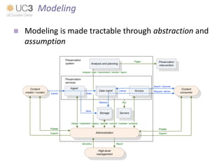  Modeling is made tractable through abstraction and
assumption
Modeling
Ingest
High-level
management
Content
consumer
Content
creator / curator Submit
Support
Search / discover
Support
Engage
Request / deliverAccess
Administration
Data mgmt
Storage
Index
Store
Lookup
Retrieve
ReportSet policy
Analysis and planning
Preservation
system
Analyze / plan / recommend / monitor / report
Engage
Preservation
services
Preservation
intervention
Servers
Run
Trigger
Design / implement / deploy / operate / monitor / maintain / enhance
 