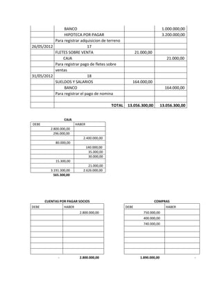 BANCO                                                          1.000.000,00
                HIPOTECA POR PAGAR                                             3.200.000,00
           Para registrar adquisicion de terreno
26/05/2012                    17
           FLETES SOBRE VENTA                                 21.000,00
               CAJA                                                               21.000,00
           Para registrar pago de fletes sobre
           ventas
31/05/2012                    18
           SUELDOS Y SALARIOS                             164.000,00
                BANCO                                                            164.000,00
           Para registrar el pago de nomina

                                               TOTAL    13.056.300,00          13.056.300,00


                  CAJA
DEBE                      HABER
          2.800.000,00
            296.000,00
                              2.400.000,00
             80.000,00
                                  140.000,00
                                   35.000,00
                                   30.000,00
             15.300,00
                                 21.000,00
          3.191.300,00        2.626.000,00
            565.300,00




       CUENTAS POR PAGAR SOCIOS                                           COMPRAS
DEBE              HABER                                DEBE                       HABER
                            2.800.000,00                          750.000,00
                                                                  400.000,00
                                                                  740.000,00




              -             2.800.000,00                        1.890.000,00                   -
 