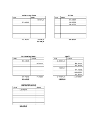 CUENTAS POR PAGAR                                          VENTAS
DEBE                   HABER                  DEBE       HABER
                                750.000,00                            296.000,00
          225.000,00                                                  200.000,00
                                                                      190.000,00




          225.000,00            750.000,00                            686.000,00
                                525.000,00




         CUENTAS POR COBRAR                                        BANCO
DEBE                   HABER                 DEBE                    HABER
          200.000,00                                2.400.000,00
                               80.000,00                                        400.000,00
                                                                                225.000,00
                                                       70.000,00
                                                                                370.000,00
                                                                              1.000.000,00
                                                                                164.000,00
          200.000,00           80.000,00            2.470.000,00              2.159.000,00
          120.000,00                                  311.000,00



        EFECTOS POR COBRAR
DEBE                           HABER
       120.000,00




       120.000,00
 