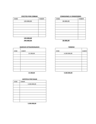 EFECTOS POR COBRAR                   COMISIONES A VENDEDORES
DEBE                           HABER   DEBE                        HABER
            120.000,00                          30.000,00




            120.000,00
            240.000,00                          30.000,00


       INGRESOS EXTRAORDINARIOS                         TERRENO

DEBE    HABER                          DEBE                           HABER
                 15.300,00                        4.200.000,00




                 15.300,00                        4.200.000,00



          HIPOTECA POR PAGAR
DEBE    HABER
                3.200.000,00




                3.200.000,00
 