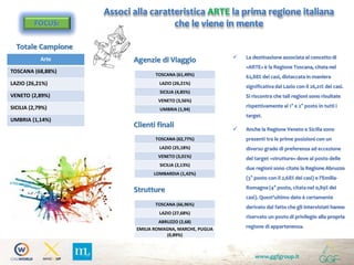 www.ggfgroup.it
Associ alla caratteristica ARTE la prima regione italiana
che le viene in mente
Arte
TOSCANA (68,88%)
LAZIO (26,21%)
VENETO (2,89%)
SICILIA (2,79%)
UMBRIA (1,14%)
FOCUS:
Totale Campione
Strutture
Clienti finali
Agenzie di Viaggio  La destinazione associata al concetto di
«ARTE» è la Regione Toscana, citata nel
62,88% dei casi, distaccata in maniera
significativa dal Lazio con il 26,21% dei casi.
Si riscontra che tali regioni sono risultate
rispettivamente al 1° e 2° posto in tutti i
target.
 Anche la Regione Veneto e Sicilia sono
presenti tra le prime posizioni con un
diverso grado di preferenza ad eccezione
del target «strutture» dove al posto delle
due regioni sono citate la Regione Abruzzo
(3° posto con il 2,68% dei casi) e l’Emilia-
Romagna (4° posto, citata nel 0,89% dei
casi). Quest’ultimo dato è certamente
derivato dal fatto che gli intervistati hanno
riservato un posto di privilegio alla propria
regione di appartenenza.
TOSCANA (61,49%)
LAZIO (26,21%)
SICILIA (4,85%)
VENETO (3,56%)
UMBRIA (1,94)
TOSCANA (62,77%)
LAZIO (25,18%)
VENETO (3,01%)
SICILIA (2,13%)
LOMBARDIA (1,42%)
TOSCANA (66,96%)
LAZIO (27,68%)
ABRUZZO (2,68)
EMILIA ROMAGNA, MARCHE, PUGLIA
(0,89%)
 