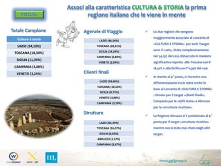 www.ggfgroup.it
Associ alla caratteristica CULTURA & STORIA la prima
regione italiana che le viene in menteFOCUS:
Totale Campione
Strutture
Clienti finali
Agenzie di Viaggio  Le due regioni che vengono
maggiormente associate al concetto di
«CULTURA E STORIA» per tutti i target
sono il Lazio, citato complessivamente
nel 54,13% dei casi, distaccato in maniera
significativa rispetto alla Toscana con il
18,50% e alla Sicilia con l’11,39% dei casi.
 In merito al 4° posto, si riscontra una
differenziazione tra le mete scelte in
base al concetto di «CULTURA E STORIA»
: Veneto per il target «clienti finali»;
Campania per le «ADV-Italia» e Abruzzo
per le «strutture ricettive».
 La Regione Abruzzo si è posizionata al 4°
posto per il target «strutture ricettive»
mentre non è stata mai citata negli altri
target.
Cultura e storia
LAZIO (54,13%)
TOSCANA (18,50%)
SICILIA (11,39%)
CAMPANIA (4,08%)
VENETO (3,24%)
LAZIO (44,34%)
TOSCANA (22,01%)
SICILIA (14,24%)
CAMPANIA (5,83%)
VENETO (2,59%)
LAZIO (54,96%)
TOSCANA (16,13%)
SICILIA (9,75%)
VENETO (3,90%)
CAMPANIA (3,19%)
LAZIO (63,39%)
TOSCANA (16,07%)
SICILIA (8,92%)
ABRUZZO (3,57%)
CAMPANIA (2,67%)
 