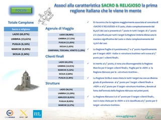 www.ggfgroup.it
Associ alla caratteristica SACRO & RELIGIOSO la prima
regione italiana che le viene in menteFOCUS:
Totale Campione
Strutture
Clienti finali
Agenzie di Viaggio
 Si riscontra che la regione maggiormente associata al concettodi
«SACRO E RELIGIOSO» è il Lazio, citato complessivamentedal
65,07% dei casi e presente al 1° posto in tutti i target. Al 2° posto
si è classificata per tutti i target la Regione Umbria distaccata in
maniera significativa dal Lazio e citata complessivamentedal
15,61% dei casi.
 La Regione Puglia si è posizionata 3° e 4° posto rispettivamente
per il target «ADV –Italia»e «strutturericettive» ed è scesa al 5°
posto per i «clienti finali».
 In merito al 3° posto, si nota una disomogeneità:la Regione
Marche per il target «clienti finali»; Puglia per le «ADV» e la
Regione Abruzzo per le «strutture ricettive» .
 La Regione Sicilia è stata citata in tutti i target ma con un diverso
grado di preferenza: al 4° posto per i target «clienti finali» e
«ADV» e al 9° posto per il target «strutturericettive», dovuto al
fatto dell’entrata della Regione Abruzzo nei primi posti.
 La Regione Abruzzo è al 10° posto per il target «clienti finali»,
non è stata citata per le «ADV» e si è classificata al 3° posto per il
target «strutturericettive»
Sacro e religioso
LAZIO (65,07%)
UMBRIA (15,61%)
PUGLIA (6,16%)
MARCHE (3,93%)
SICILIA (2,34%)
LAZIO (58,90%)
UMBRIA (17,15%)
PUGLIA (11,65%)
SICILIA (1,62%)
CAMPANIA, TOSCANA, VENETO (1,29%)
LAZIO (65,25%)
UMBRIA (14,01%)
MARCHE (5,32%)
SICILIA (2,84%)
PUGLIA (2,30%)
LAZIO (56,5%)
UMBRIA (13,39%)
ABRUZZO (8,92%)
PUGLIA (8,03%)
MARCHE (3,57%)
 
